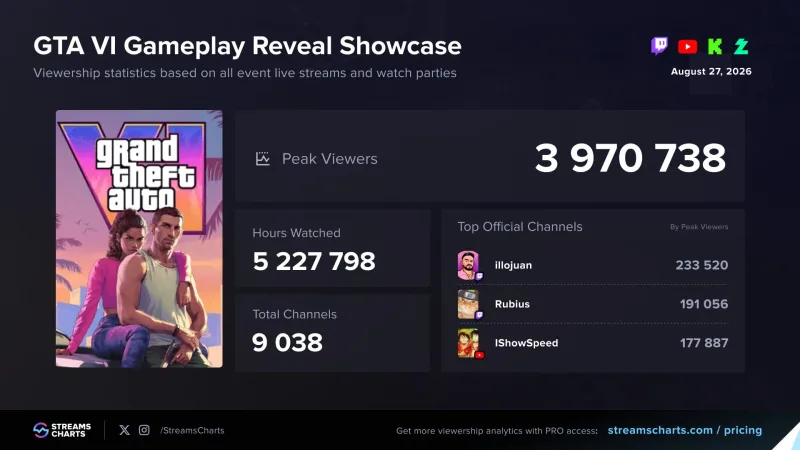GTA 6's Gameplay Reveal Smashes Records with 3.97 Million Peak Viewers - and Even Crashed Netflix