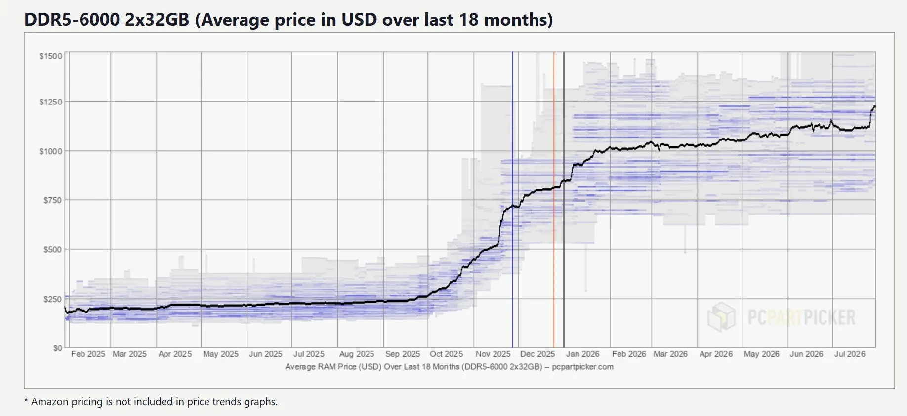 GPU price graph over past 18 months.